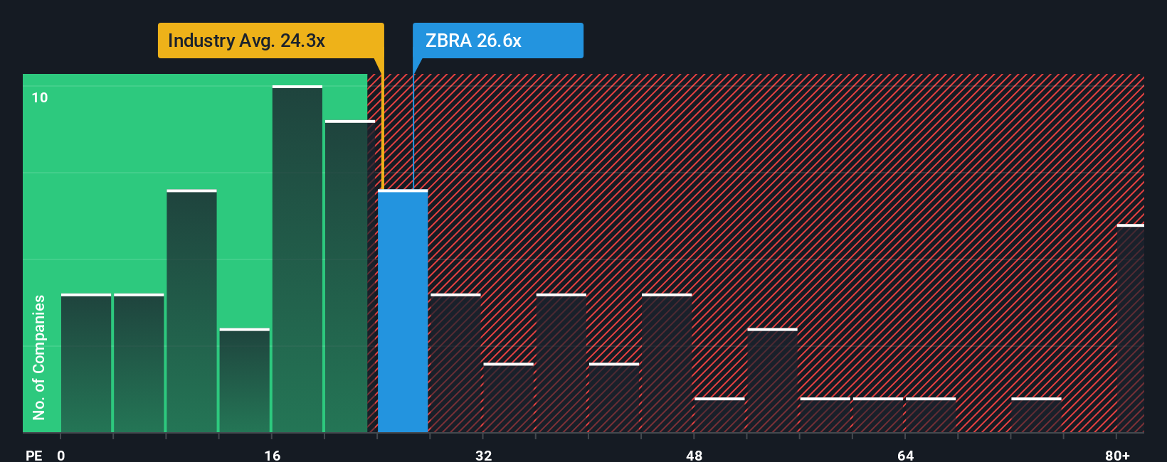 NasdaqGS:ZBRA PE Ratio as at Nov 2025