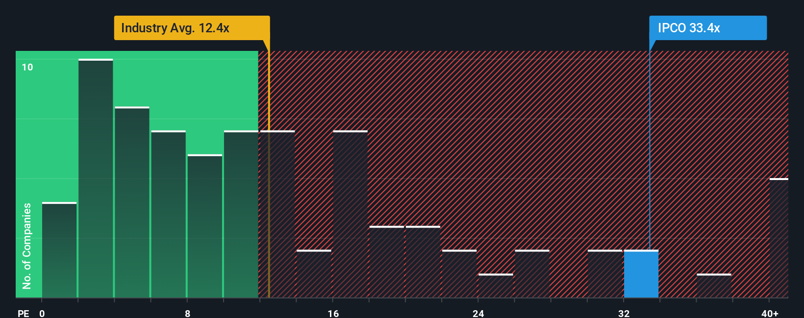 TSX:IPCO PE Ratio as at Nov 2025