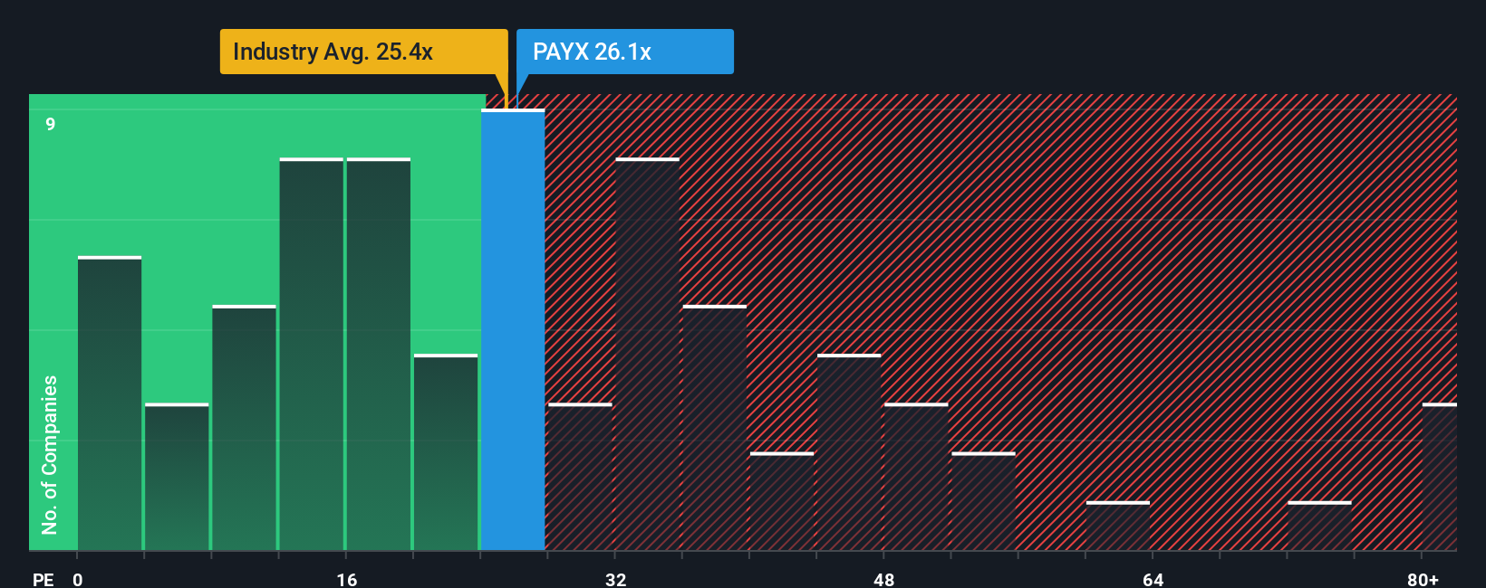 NasdaqGS:PAYX PE Ratio as at Nov 2025