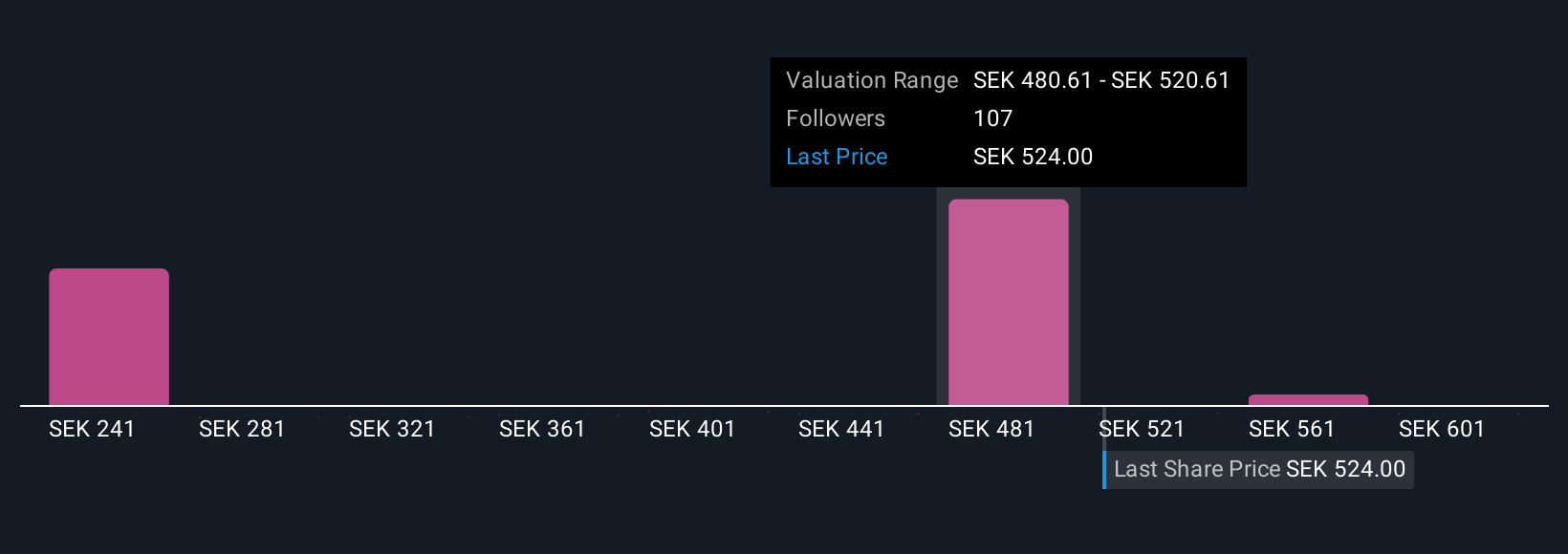 OM:SAAB B Community Fair Values as at Nov 2025
