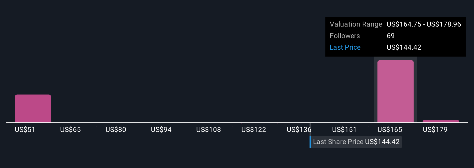 BX Community Fair Values as at Nov 2025