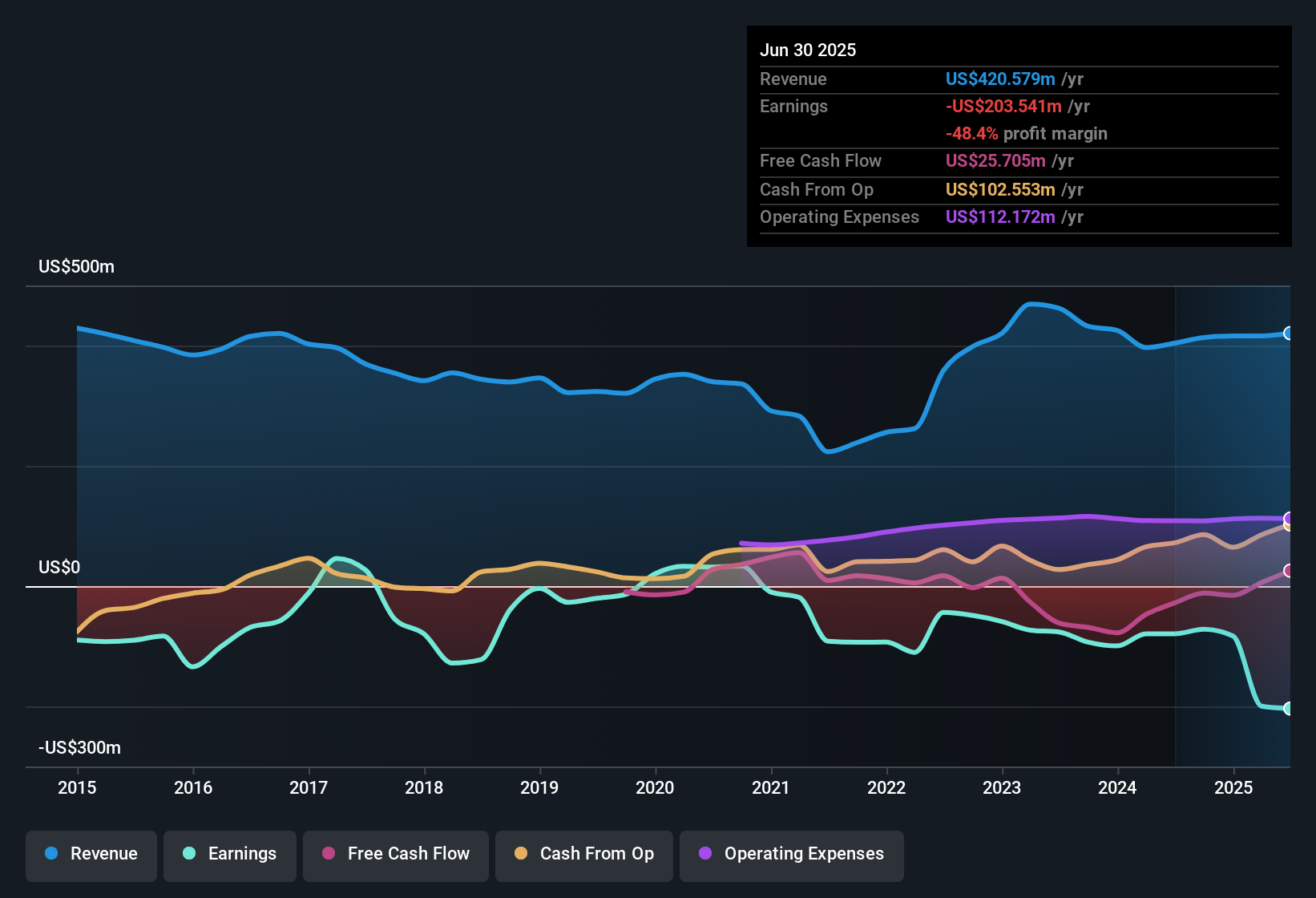 NasdaqGS:CLNE Earnings & Revenue History as at Nov 2025