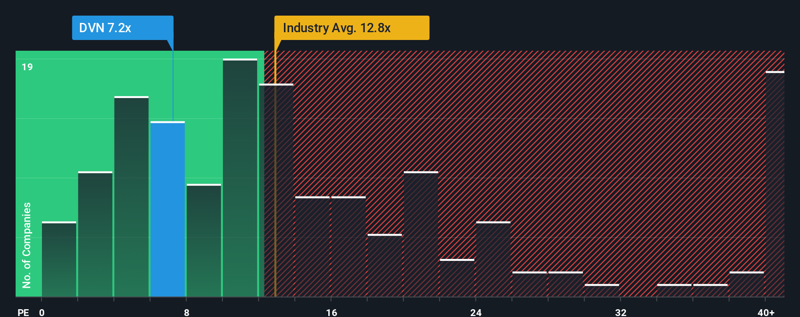 NYSE:DVN PE Ratio as at Nov 2025