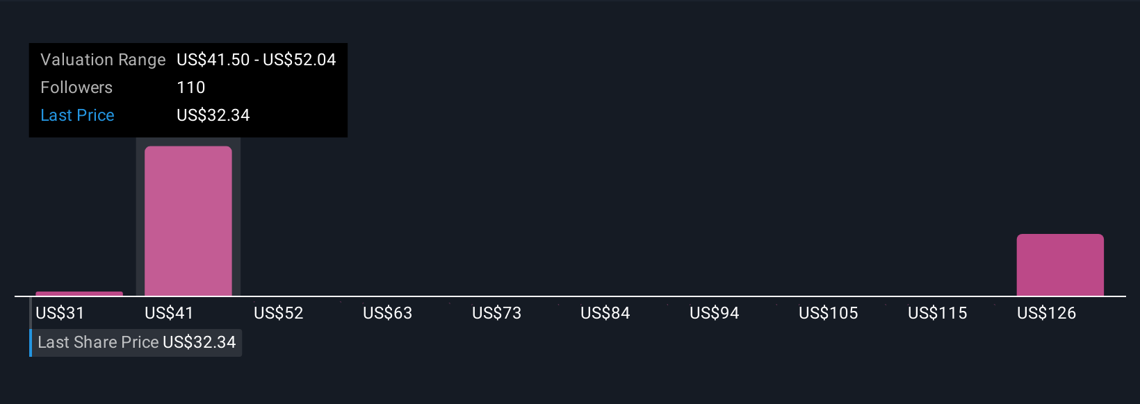 NYSE:DVN Community Fair Values as at Nov 2025