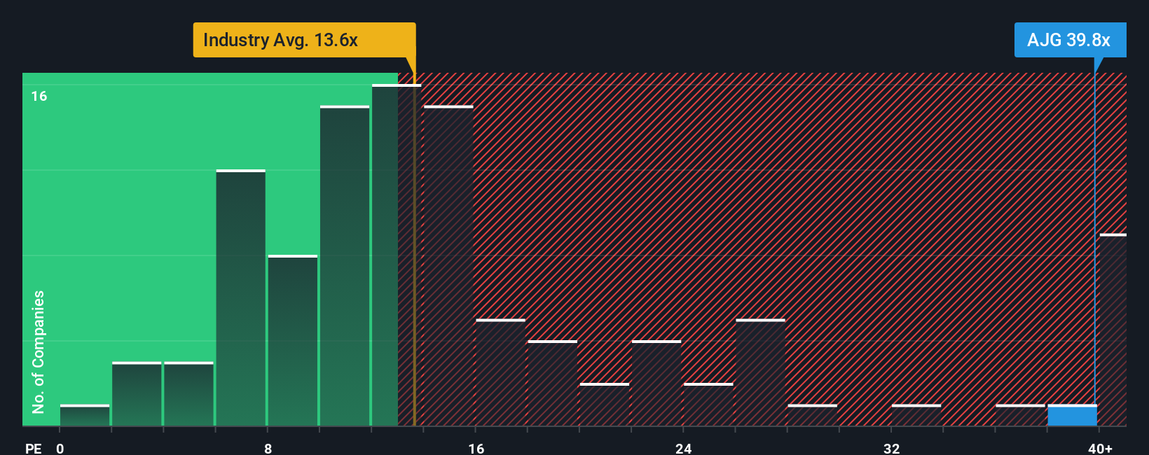 NYSE:AJG PE Ratio as at Nov 2025