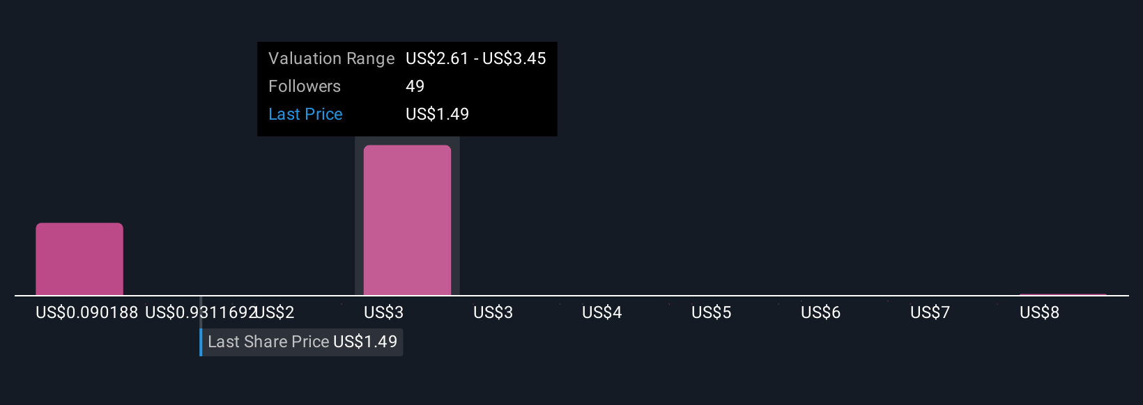NFE Community Fair Values as at Nov 2025