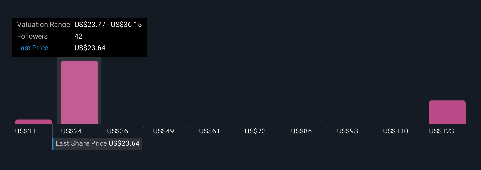 APA Community Fair Values as at Nov 2025