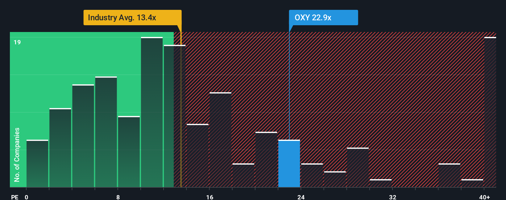 NYSE:OXY PE Ratio as at Nov 2025