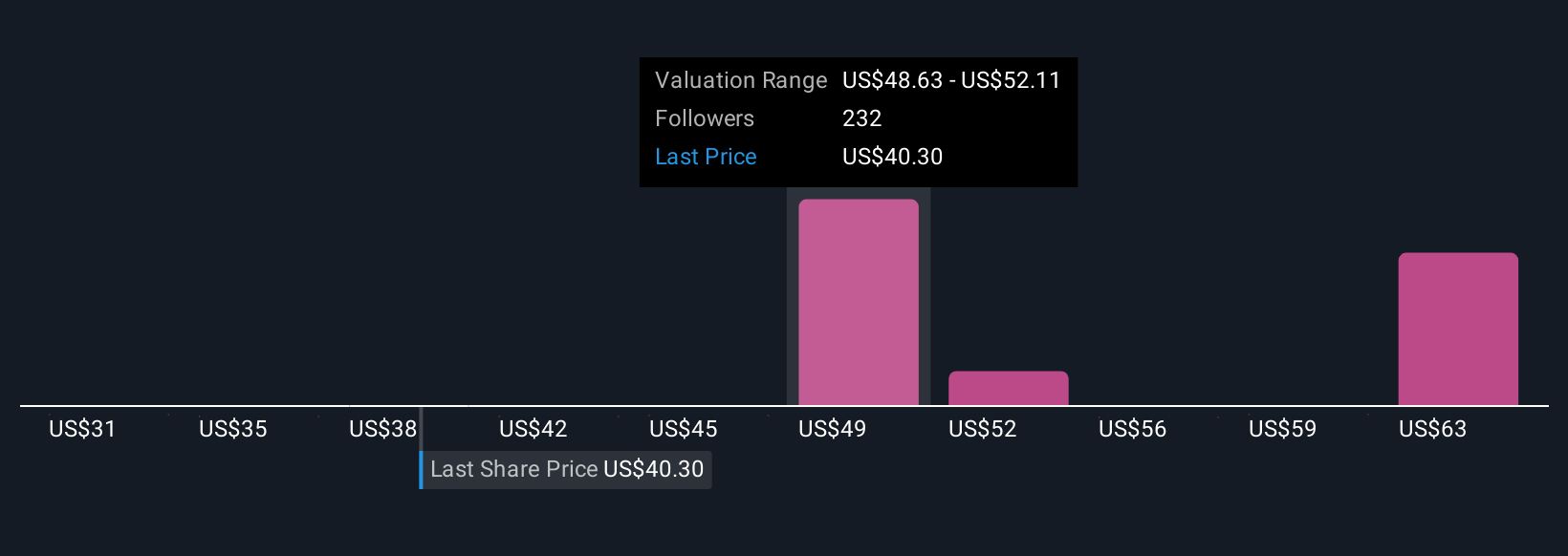 NYSE:OXY Community Fair Values as at Nov 2025