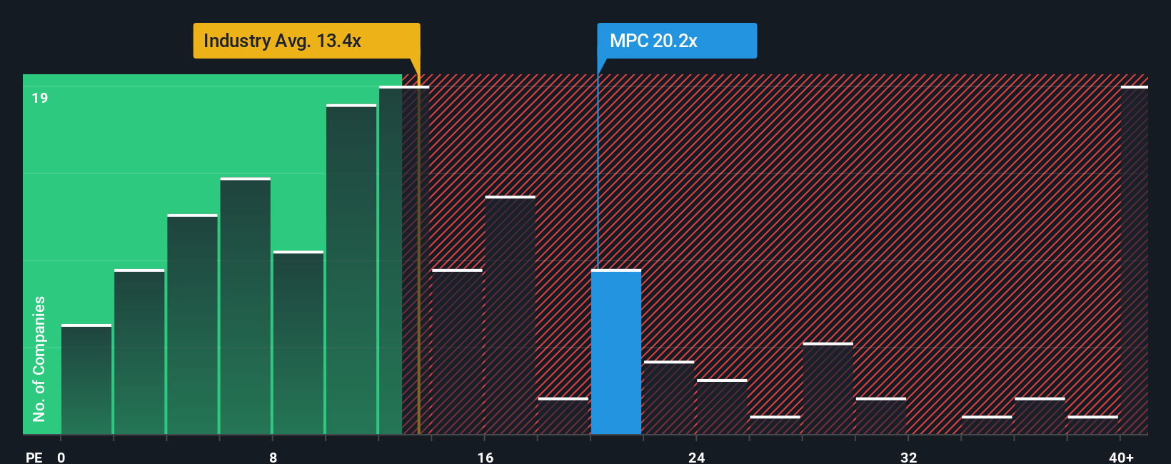 NYSE:MPC PE Ratio as at Nov 2025