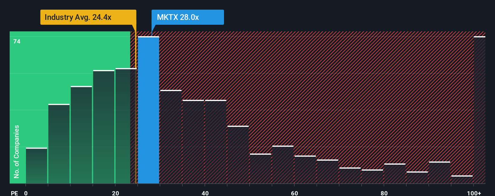 NasdaqGS:MKTX PE Ratio as at Nov 2025