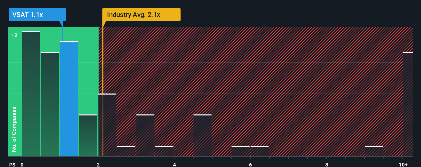NasdaqGS:VSAT PS Ratio as at Nov 2025