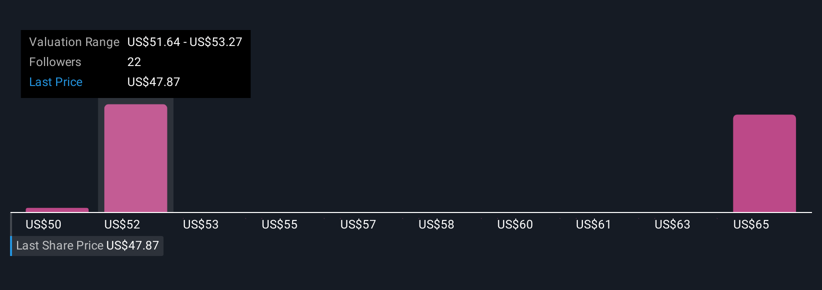 BKR Community Fair Values as at Nov 2025