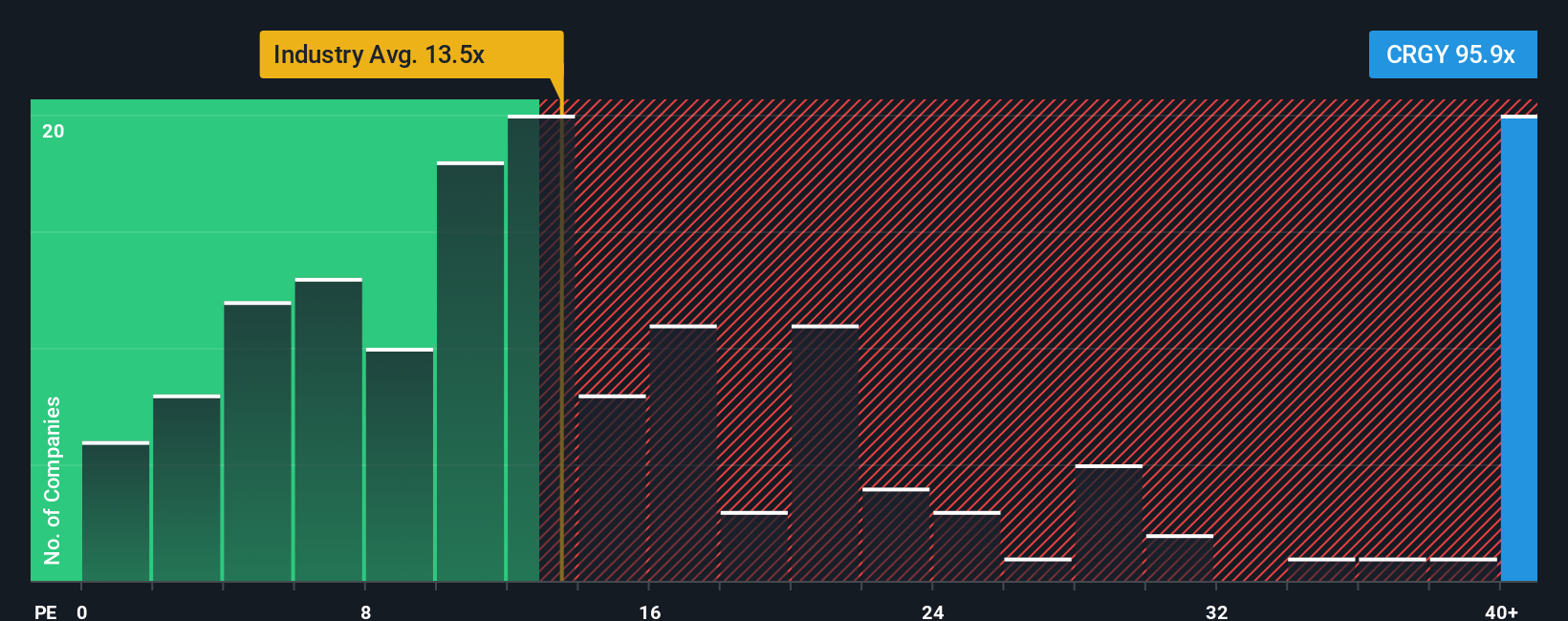 NYSE:CRGY PE Ratio as at Nov 2025