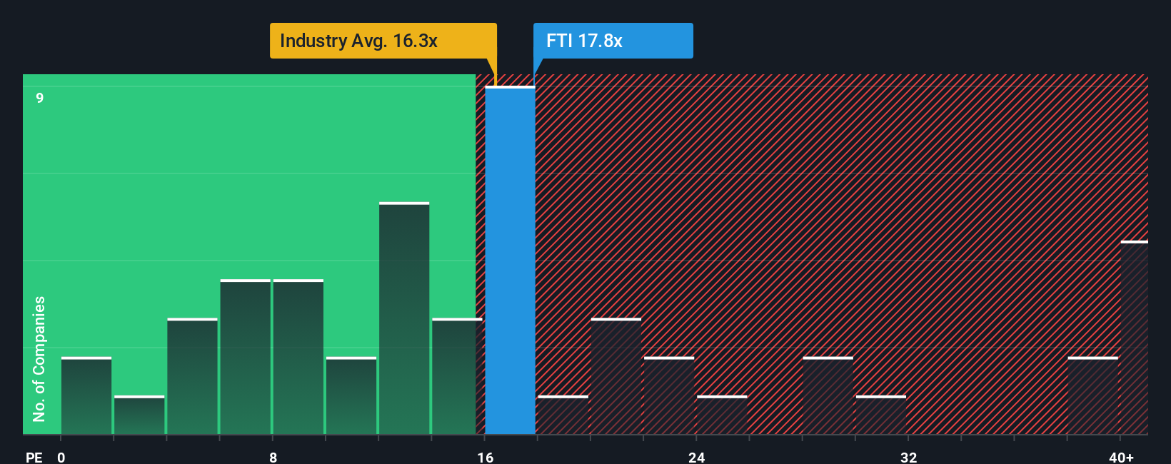 NYSE:FTI PE Ratio as at Nov 2025