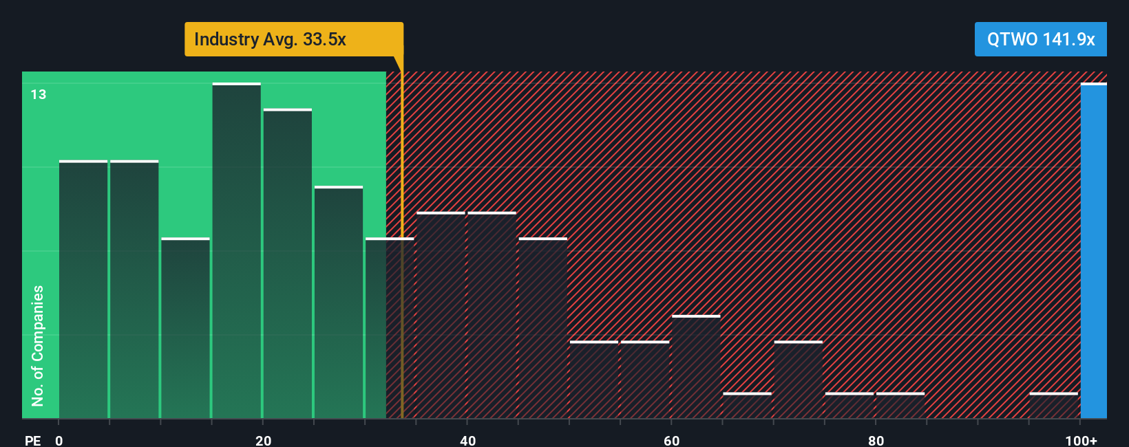 NYSE:QTWO PE Ratio as at Nov 2025