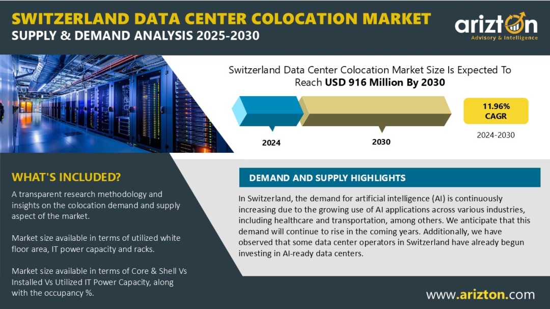Switzerland Solidifies Its Position as a Western European Colocation Powerhouse, with Market Revenue Set to Reach USD 916 Million by 2030