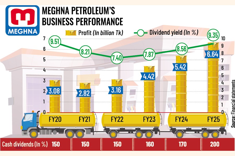 Meghna Petroleum logs record profit on higher margins, bank income