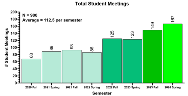 A bar graph depicting total student meetings: the X axis lists the semester, while the Y axis lists the number of meetings, with the bars going from light green to darker and then bright green as the semesters progress and the number of meetings per semester increases.