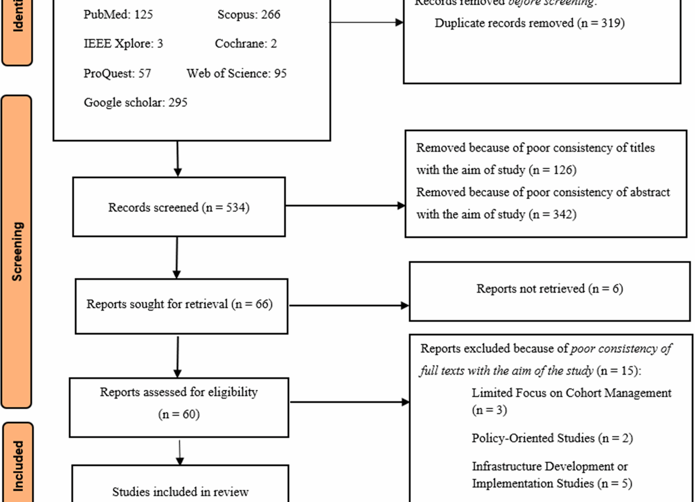 Characteristics of cohort data management systems (CDMS): a scoping review | BMC Medical Research Methodology