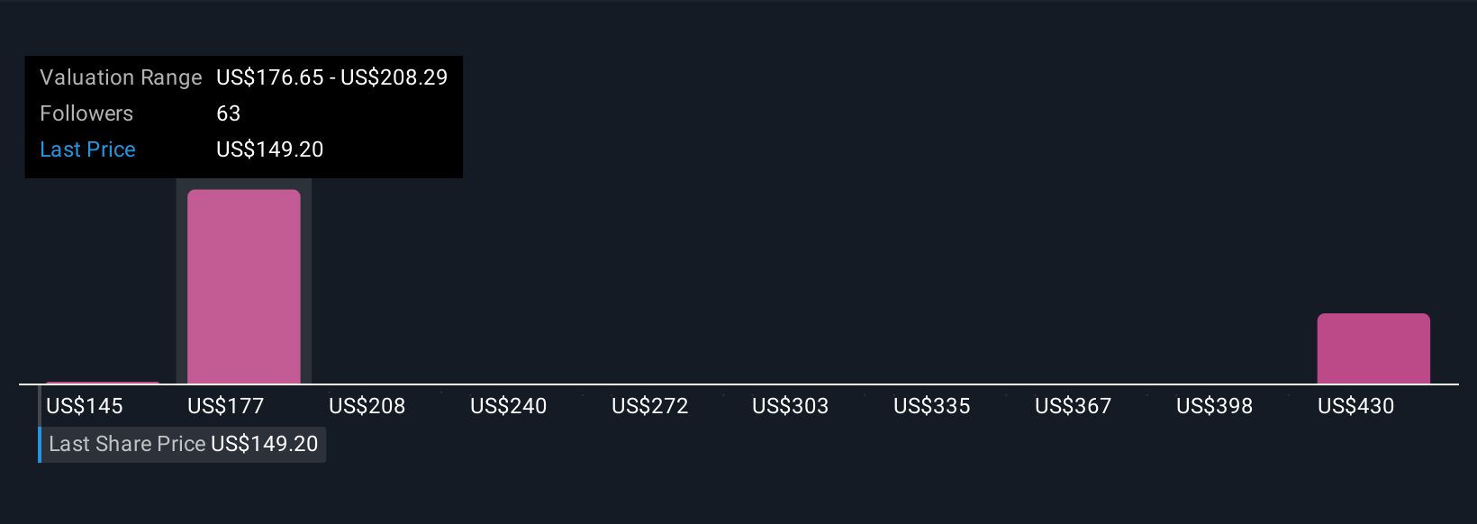 FANG Community Fair Values as at Nov 2025