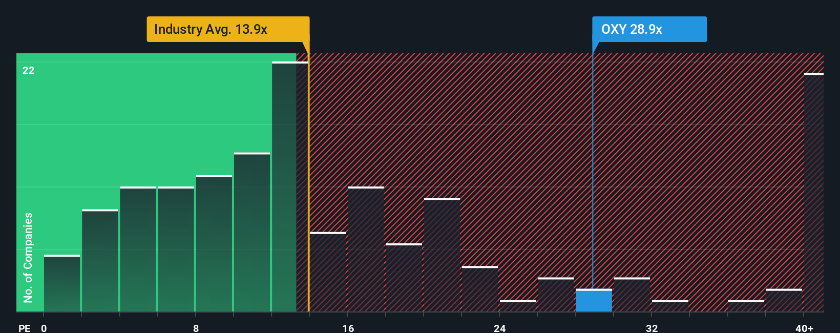 NYSE:OXY PE Ratio as at Nov 2025