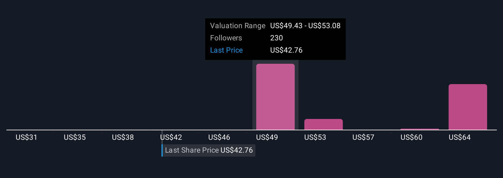 NYSE:OXY Community Fair Values as at Nov 2025
