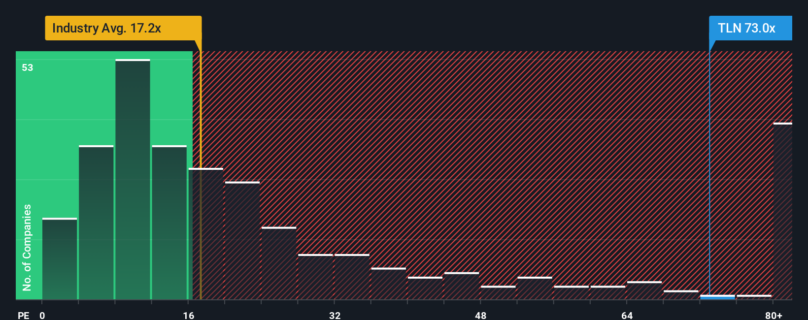 NasdaqGS:TLN PE Ratio as at Nov 2025