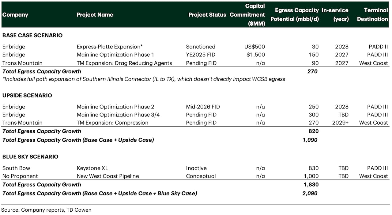 Eight different projects are listed including their size, status and possible timeline for completion.