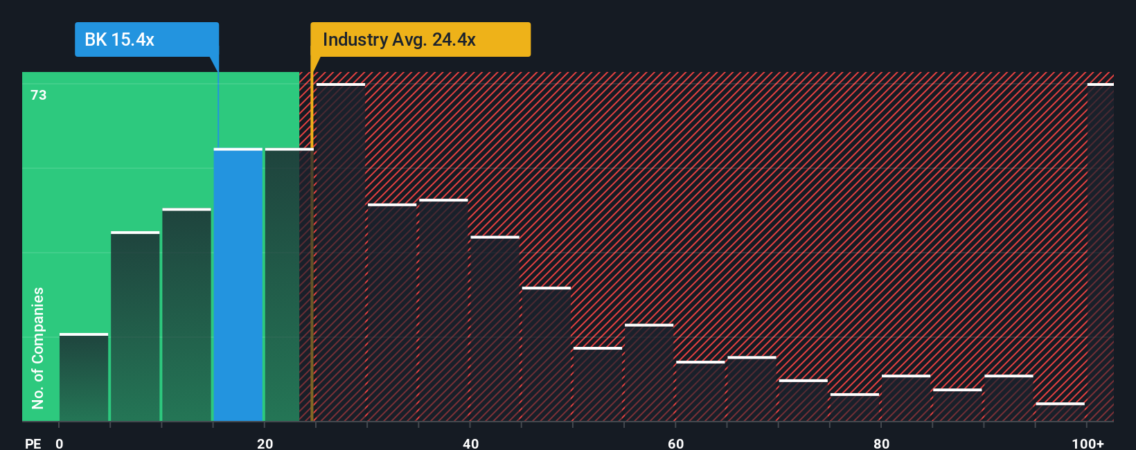 NYSE:BK PE Ratio as at Nov 2025