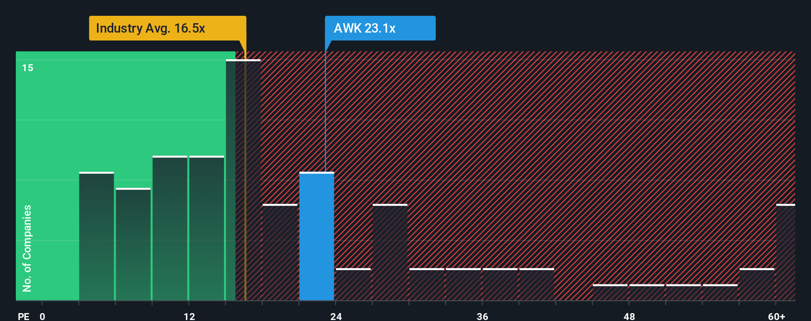 NYSE:AWK PE Ratio as at Nov 2025