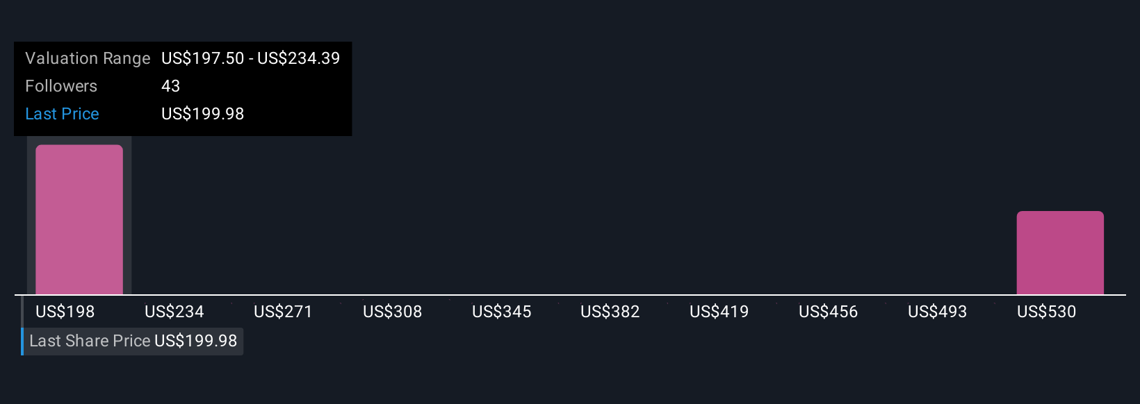 MPC Community Fair Values as at Nov 2025