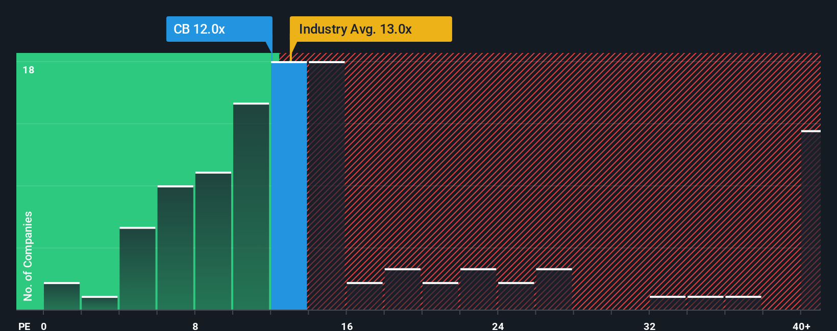 NYSE:CB PE Ratio as at Nov 2025