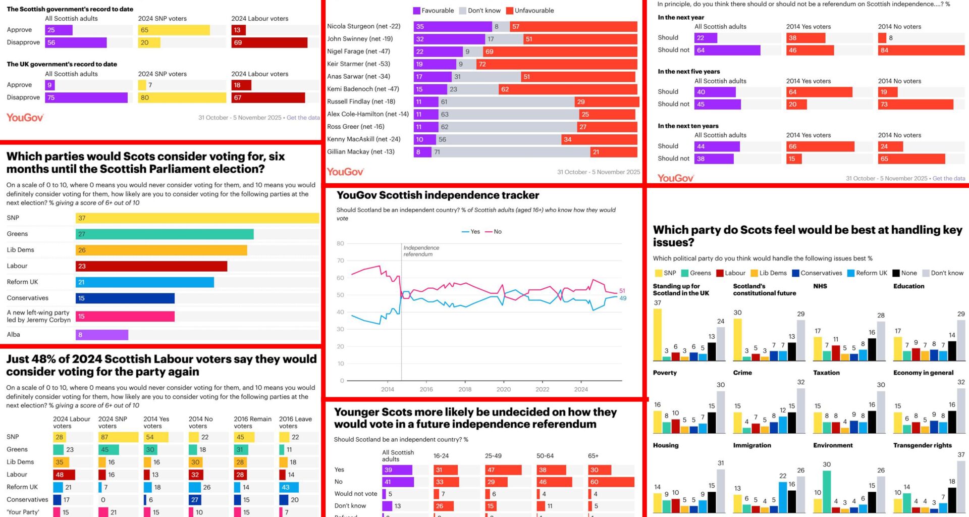 YouGov Scottish political snapshot, November 2025 (on one page)