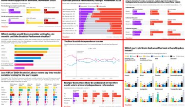 YouGov Scottish political snapshot, November 2025 (on one page)