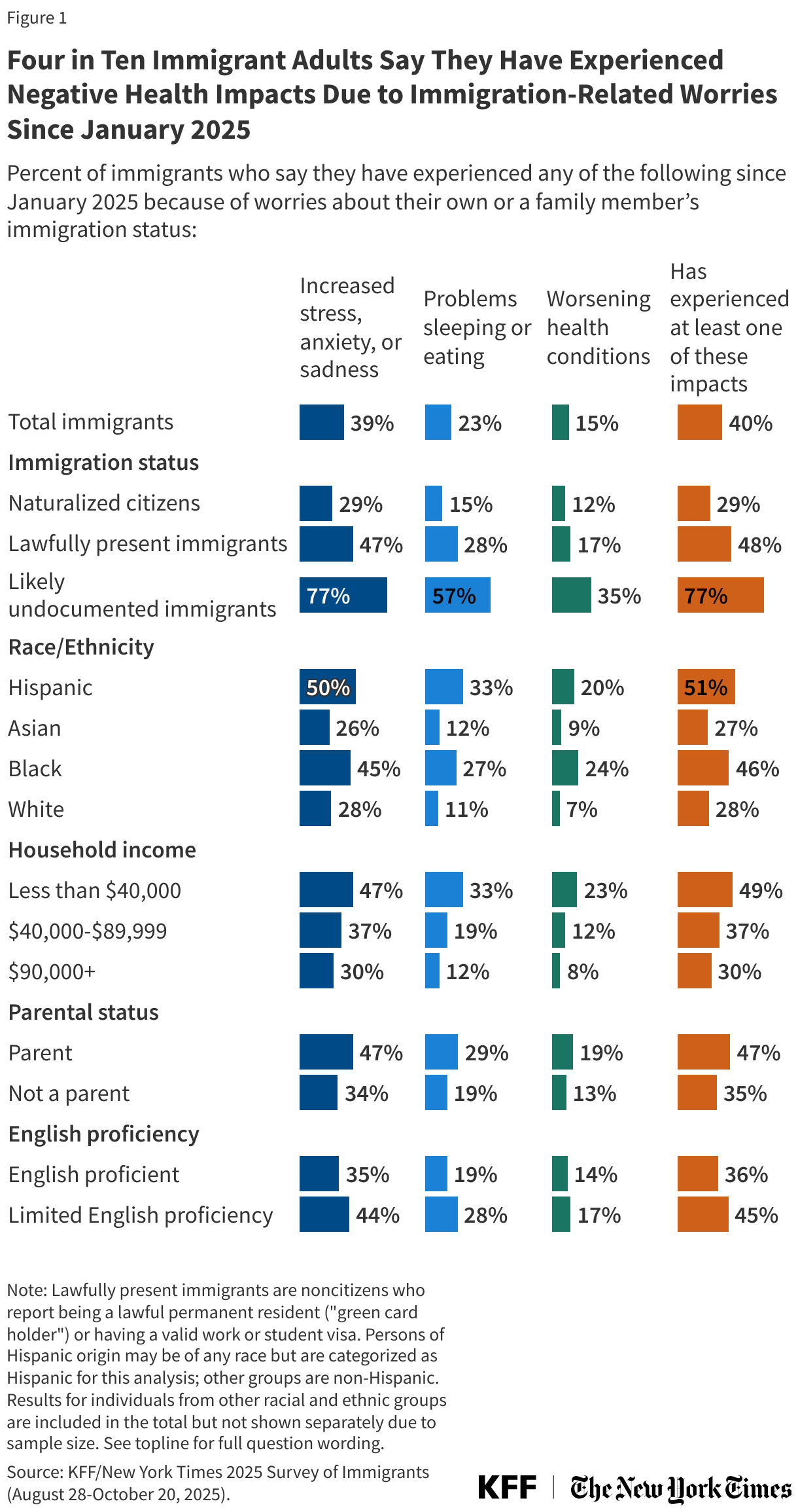 Four in Ten Immigrant Adults Say They Have Experienced Negative Health Impacts Due to Immigration-Related Worries Since January 2025