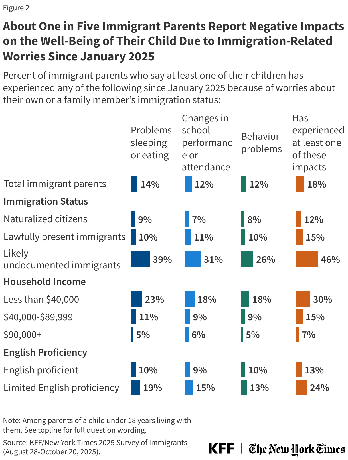 About One in Five Immigrant Parents Report Negative Impacts on the Well-Being of Their Child Due to Immigration-Related Worries Since January 2025