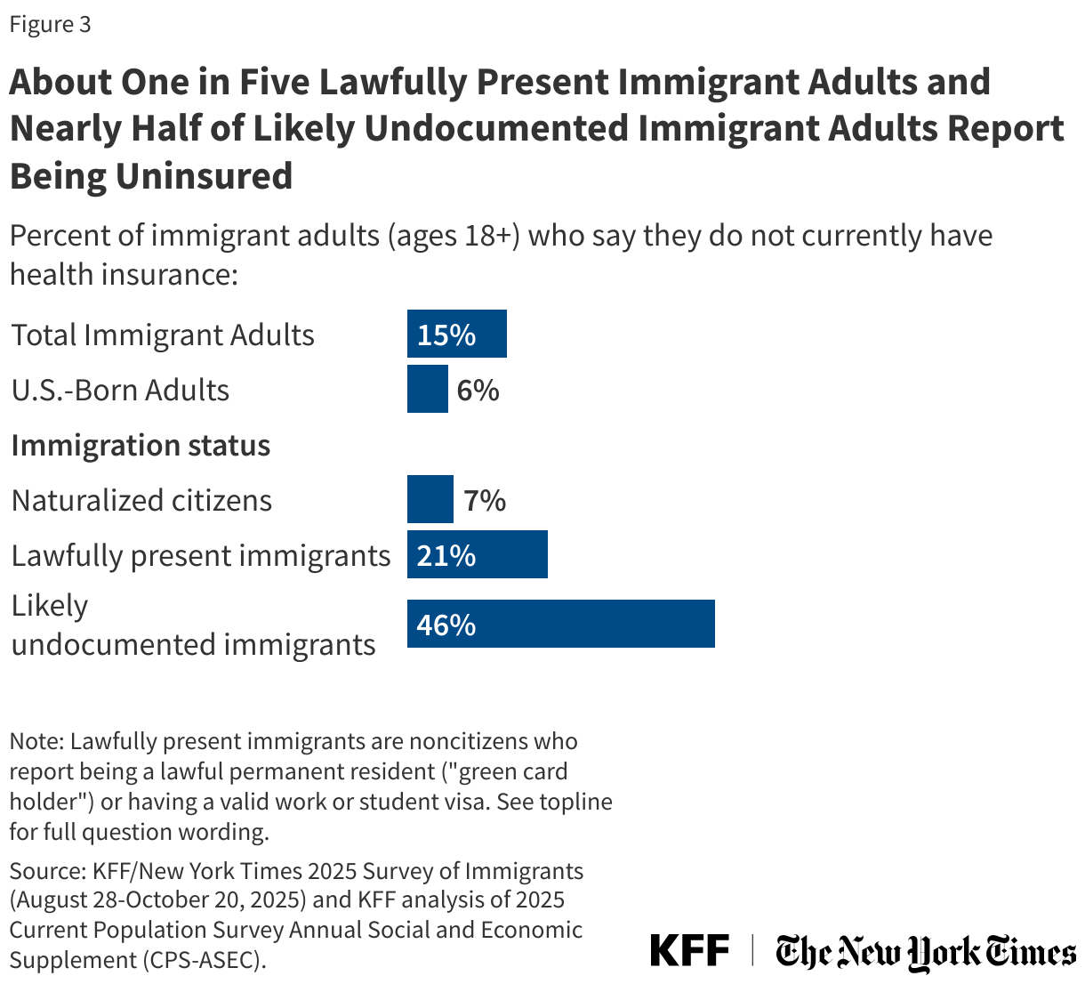 About One in Five Lawfully Present Immigrant Adults and Nearly Half of Likely Undocumented Immigrant Adults Report Being Uninsured