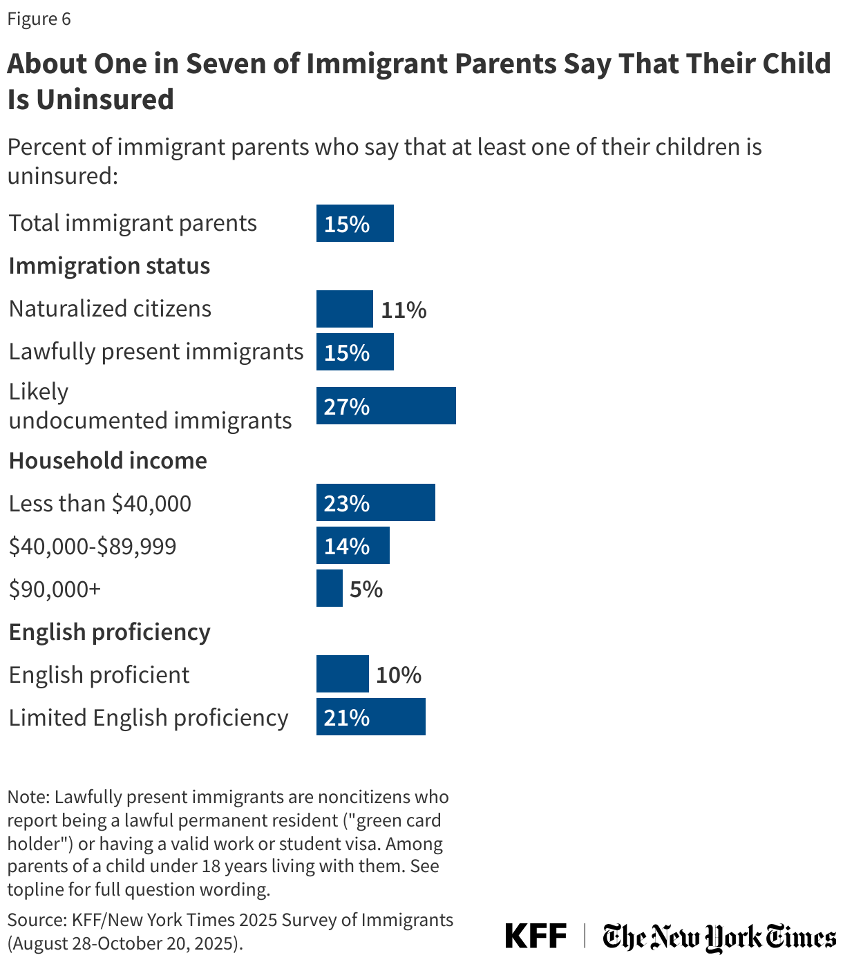 About One in Seven of Immigrant Parents Say That Their Child Is Uninsured