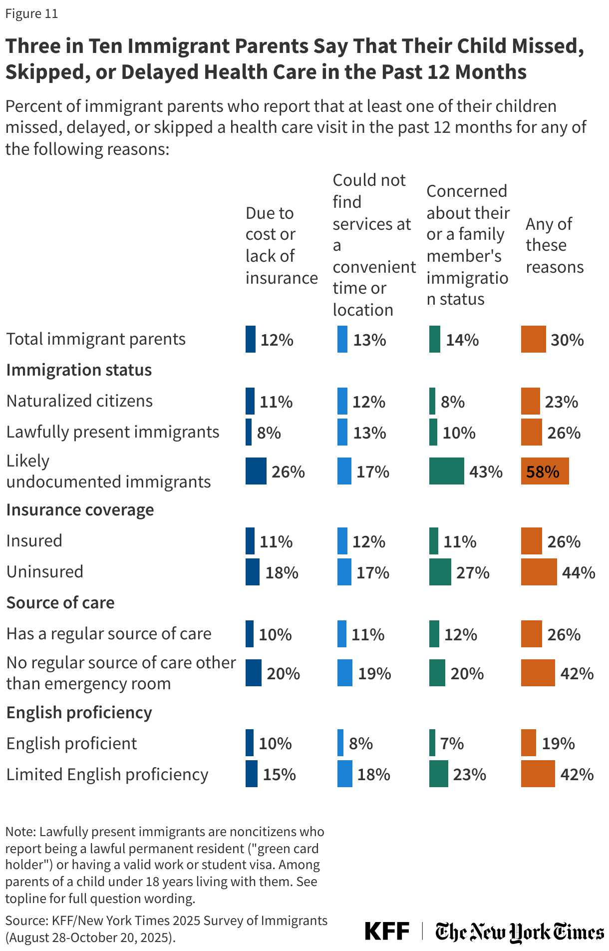 Three in Ten Immigrant Parents Say That Their Child Missed, Skipped, or Delayed Health Care in the Past 12 Months