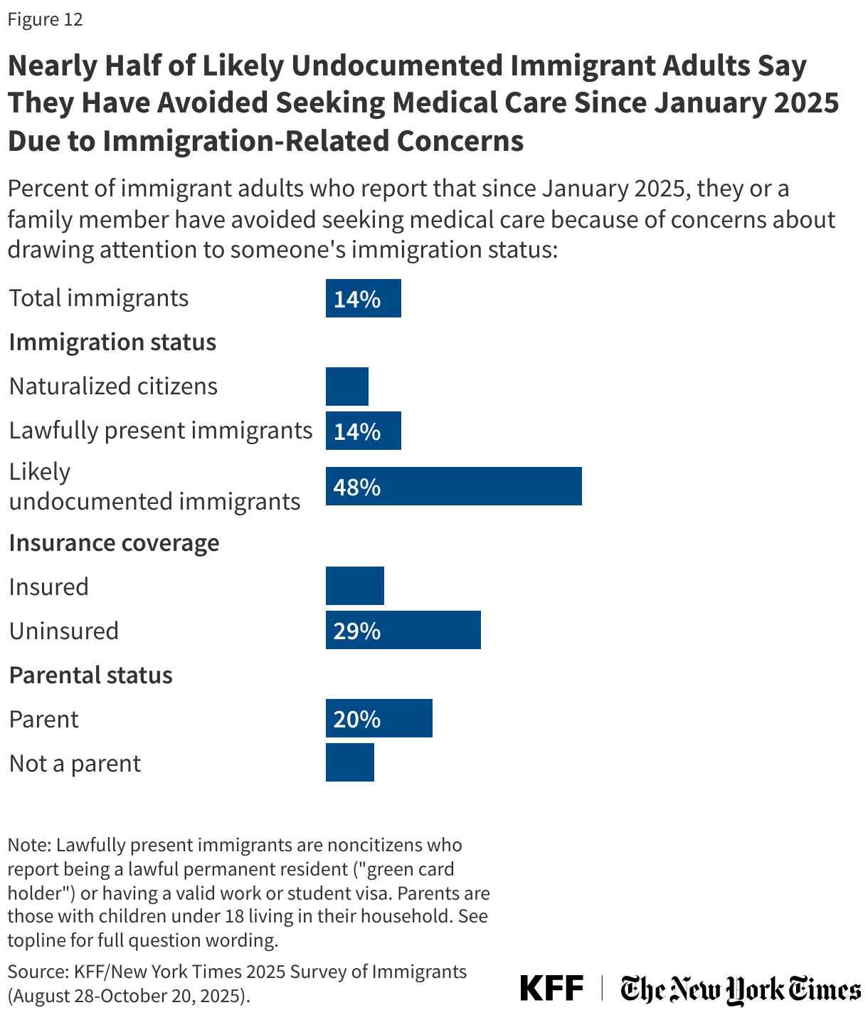 About Half of Likely Undocumented Immigrant Adults Say They Have Avoided Seeking Medical Care Since January 2025 Due to Immigration-Related Concerns