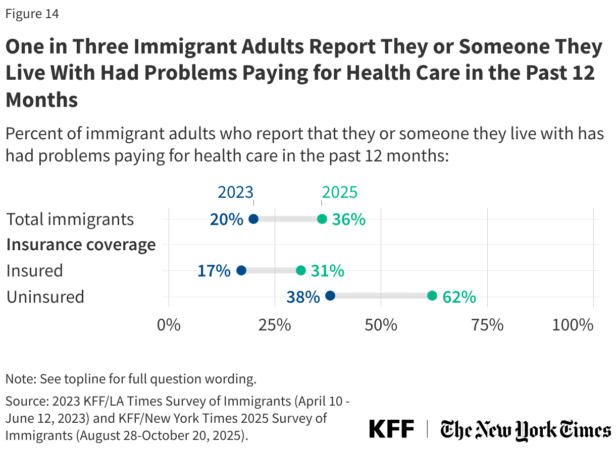 One in Three Immigrant Adults Report They or Someone They Live With Had Problems Paying for Health Care in the Past 12 Months