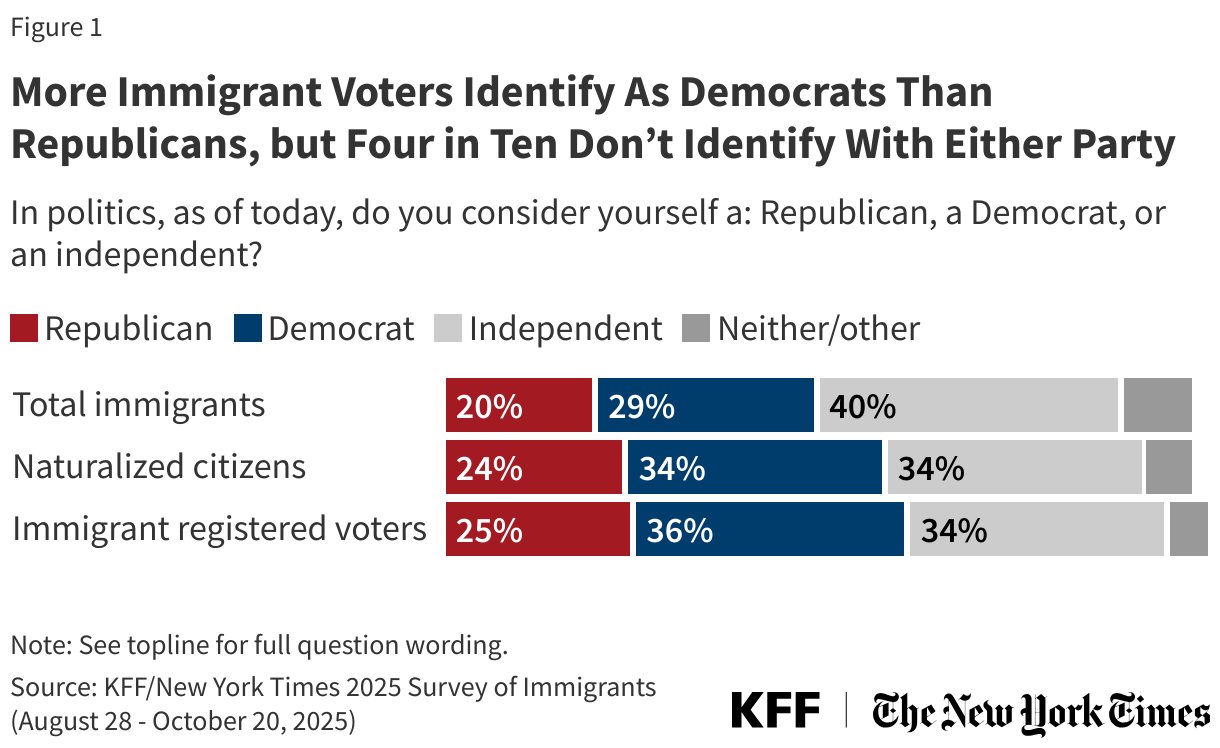 More Immigrant Voters Identify As Democrats Than Republicans, but Four in Ten Don’t Identify With Either Party