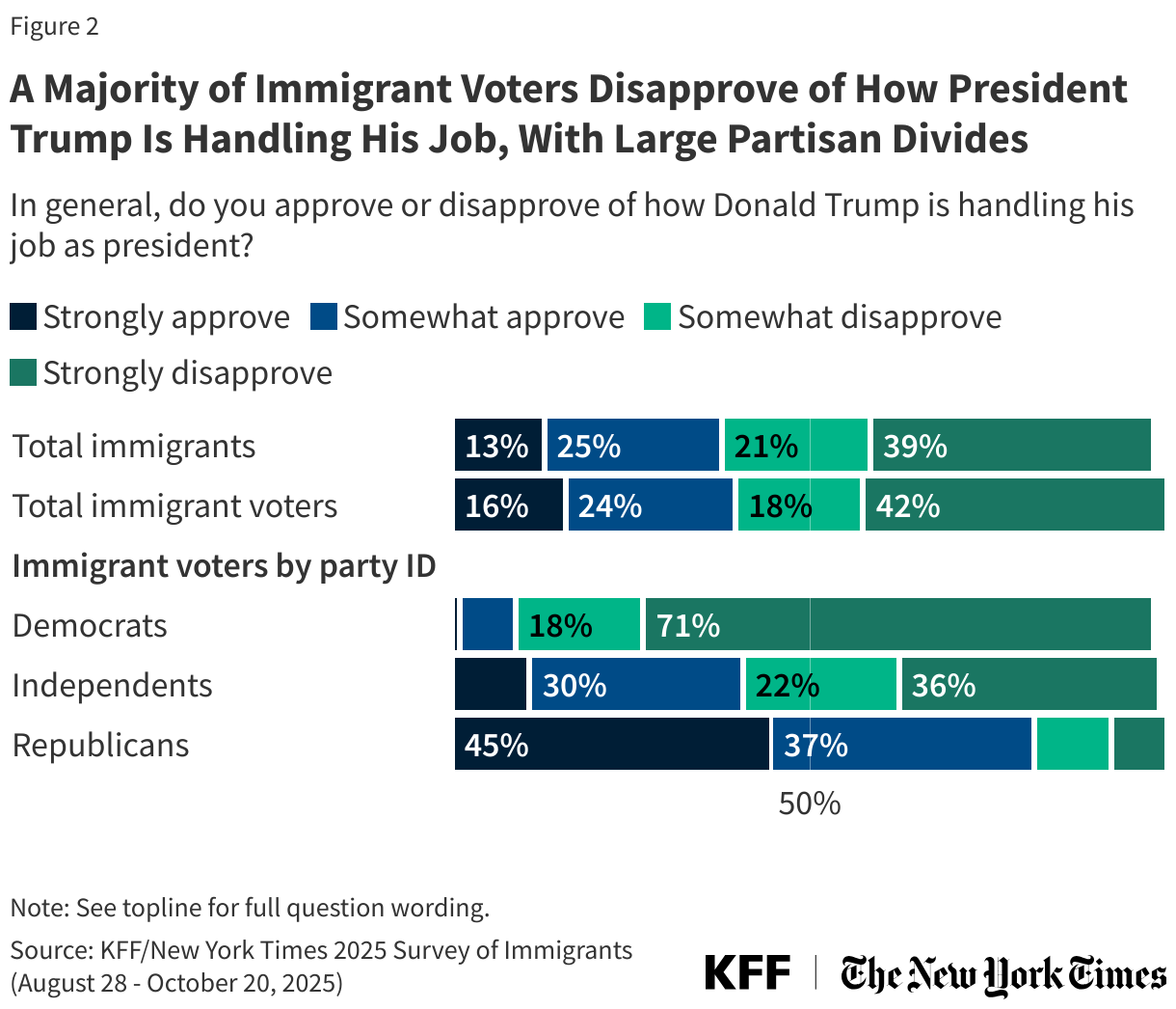A Majority of Immigrant Voters Disapprove of How President Trump Is Handling His Job, With Large Partisan Divides