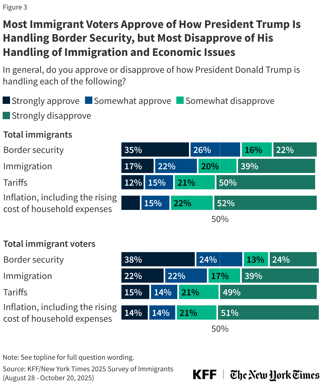 Most Immigrant Voters Approve of How President Trump Is Handling Border Security, but Most Disapprove of His Handling of Immigration and Economic Issues