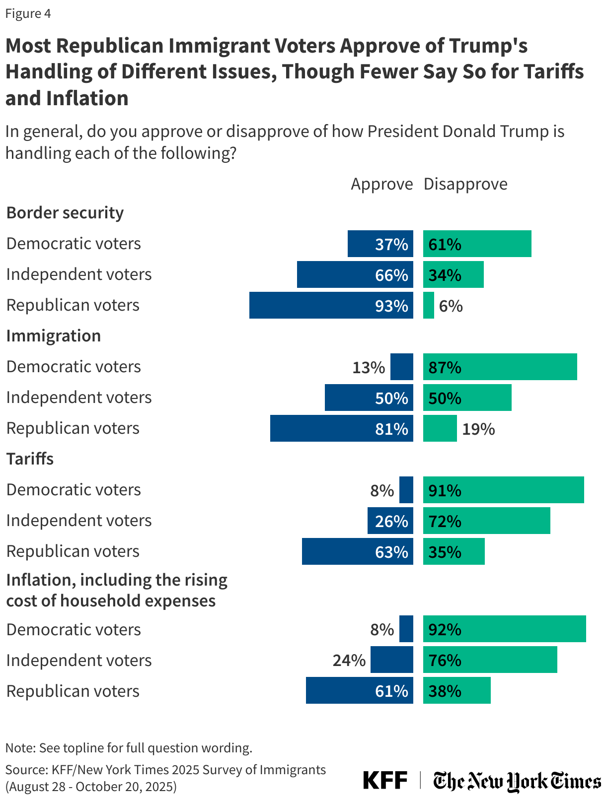 Most Republican Immigrant Voters Approve of Trump's Handling of Different Issues, Though Fewer Say So for Tariffs and Inflation