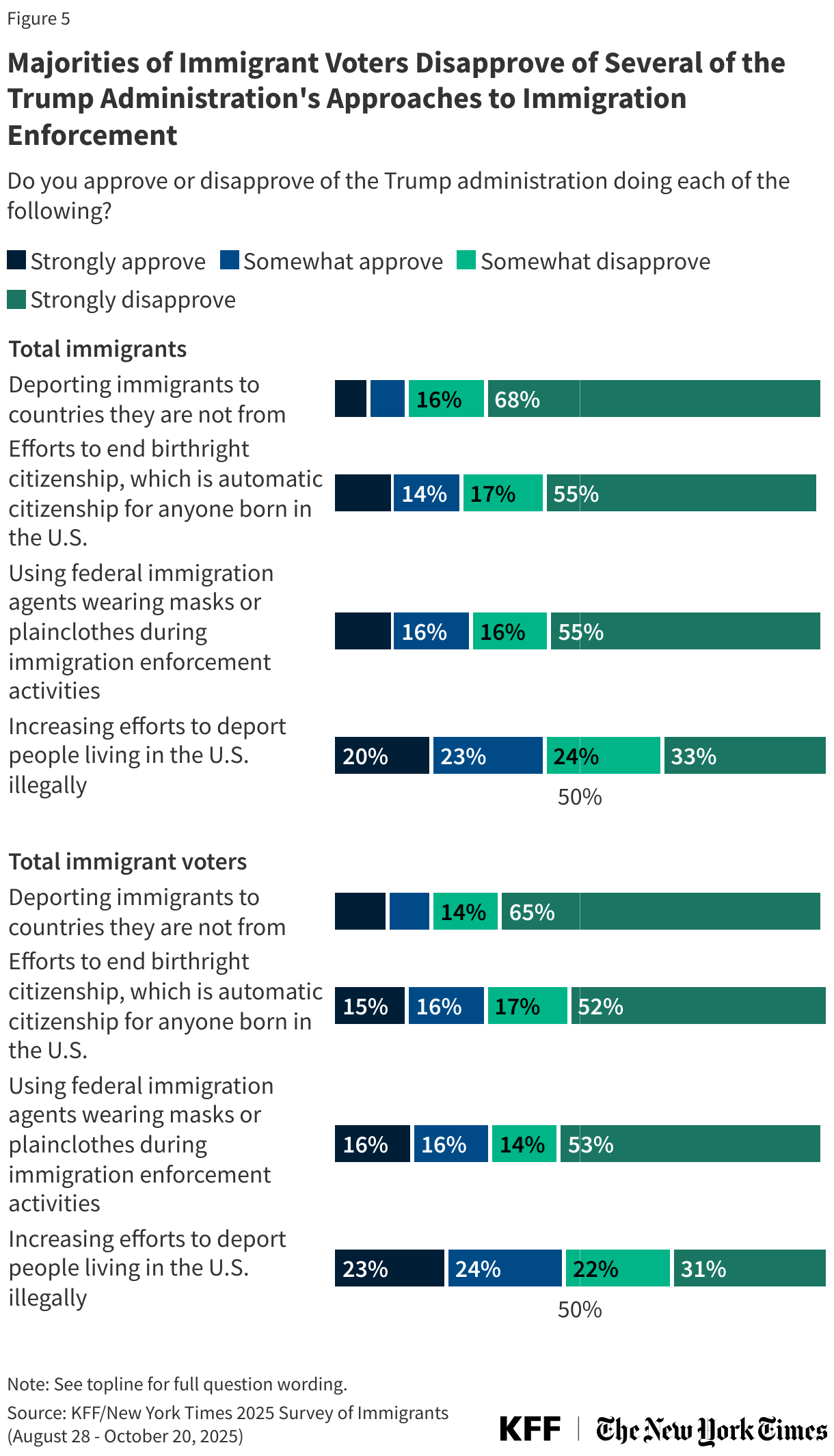 Majorities of Immigrant Voters Disapprove of Several of the Trump Administration's Approaches to Immigration Enforcement