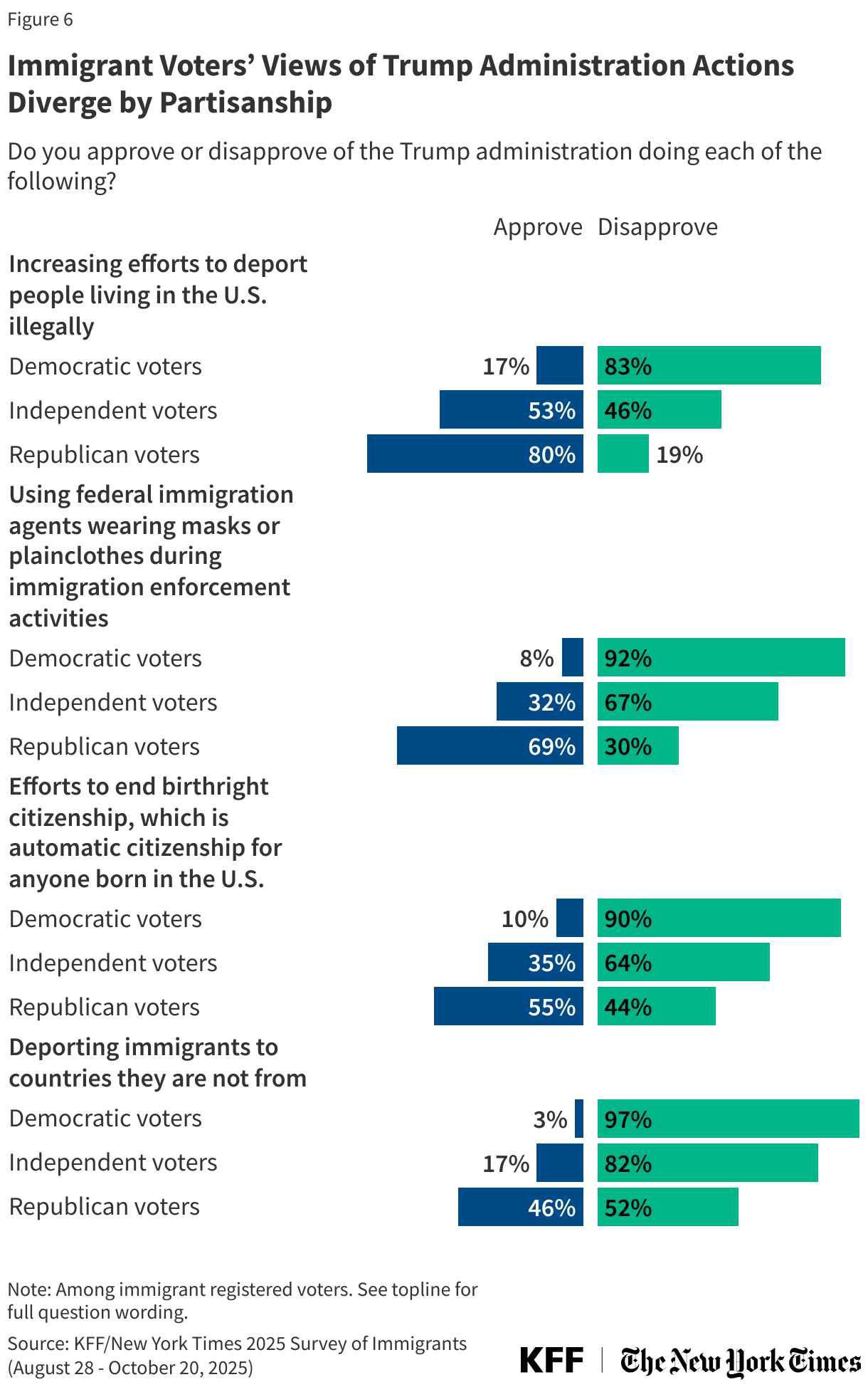Immigrant Voters’ Views of Trump Administration Actions Diverge by Partisanship