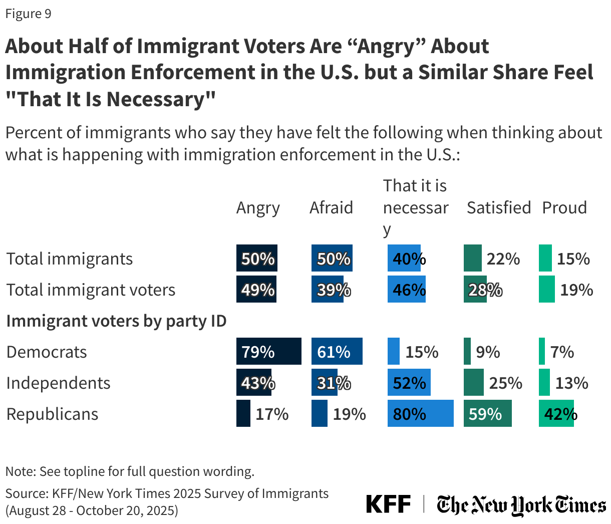 About Half of Immigrant Voters Are “Angry” About Immigration Enforcement in the U.S. but a Similar Share Feel "That It Is Necessary"