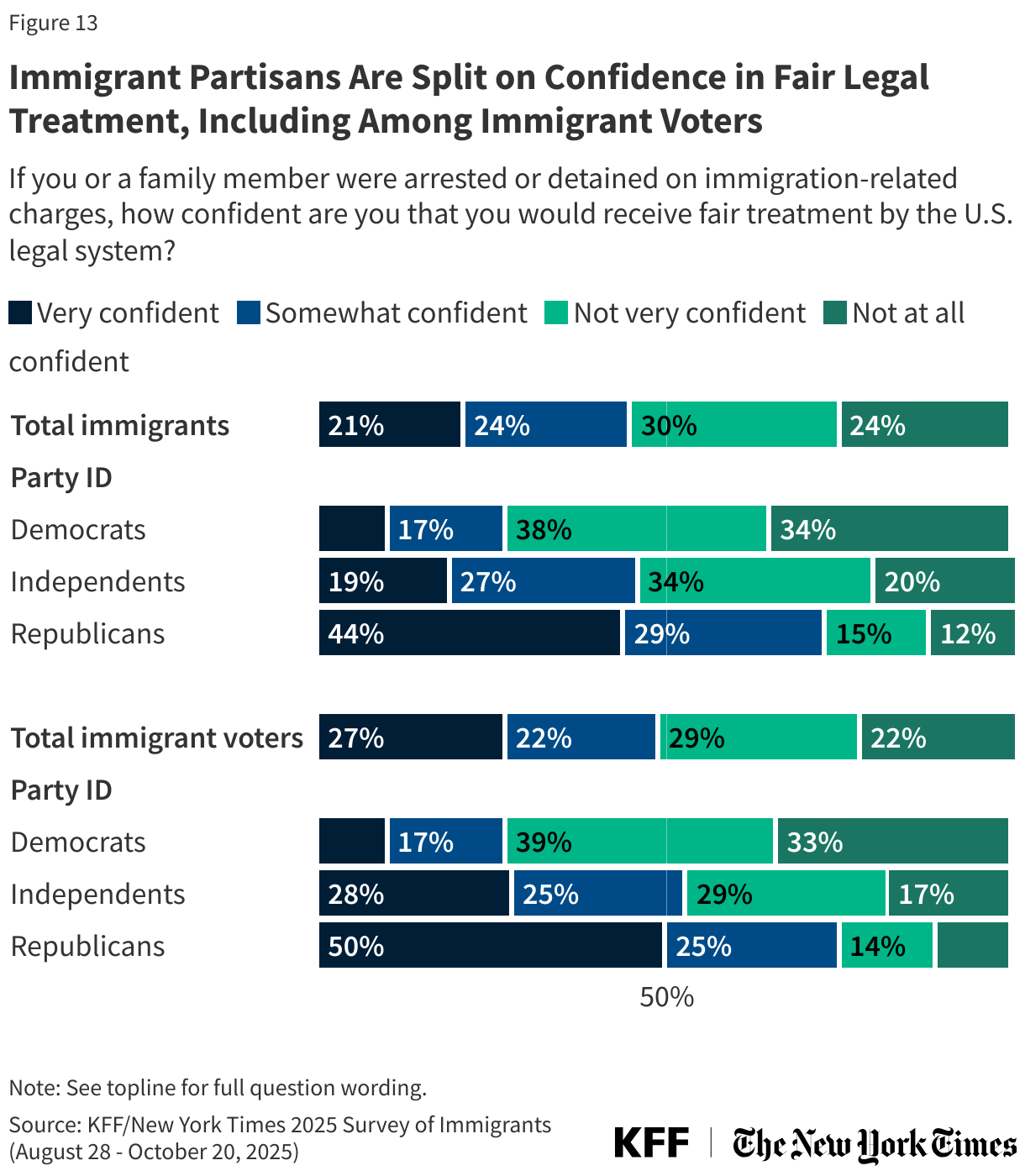 Immigrant Partisans Are Split on Confidence in Fair Legal Treatment, Including Among Immigrant Voters